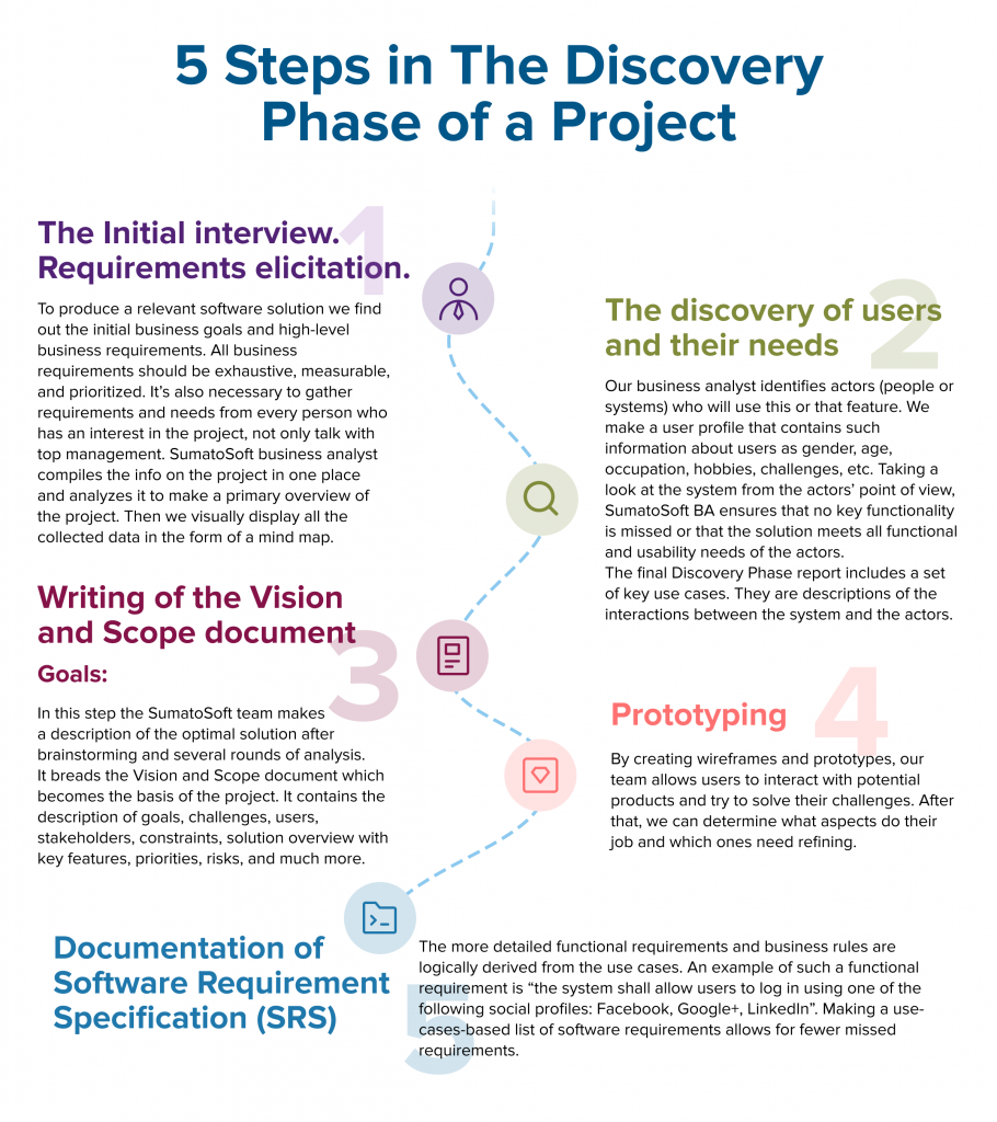 5 steps in the discovery Phase of a Project - infographics 