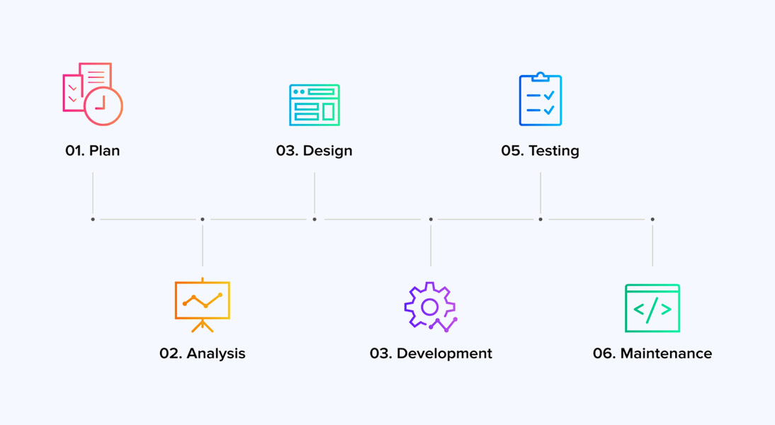 software development process