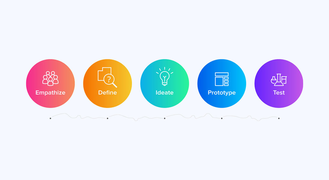 design thinking process