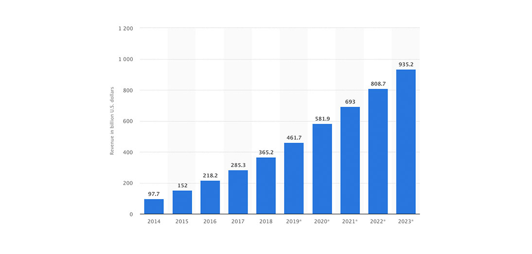 Number of apps downloads by 2023