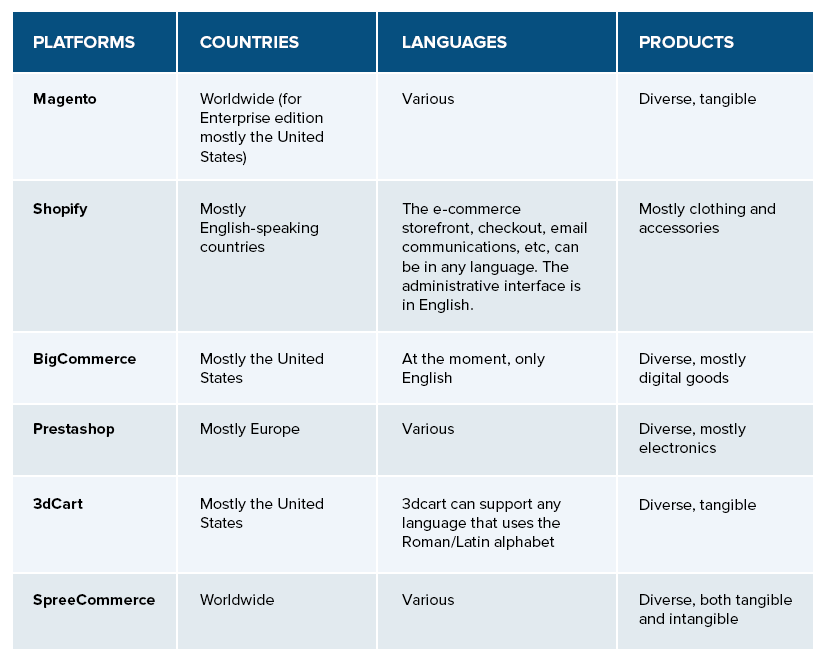 Ecommerce platforms comparison