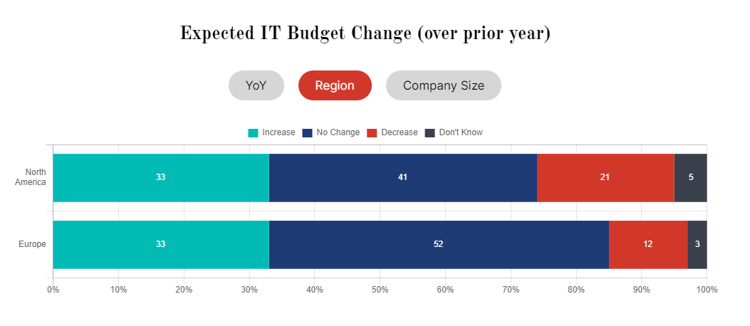 expected it budget change by region