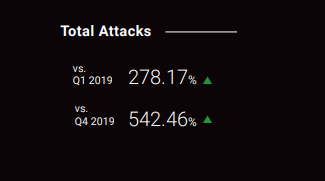  DDoS activity increase  in 2020