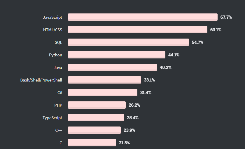 most popular technologies in 2020