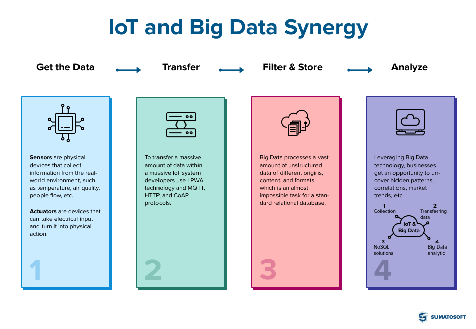 IoT and Big Data