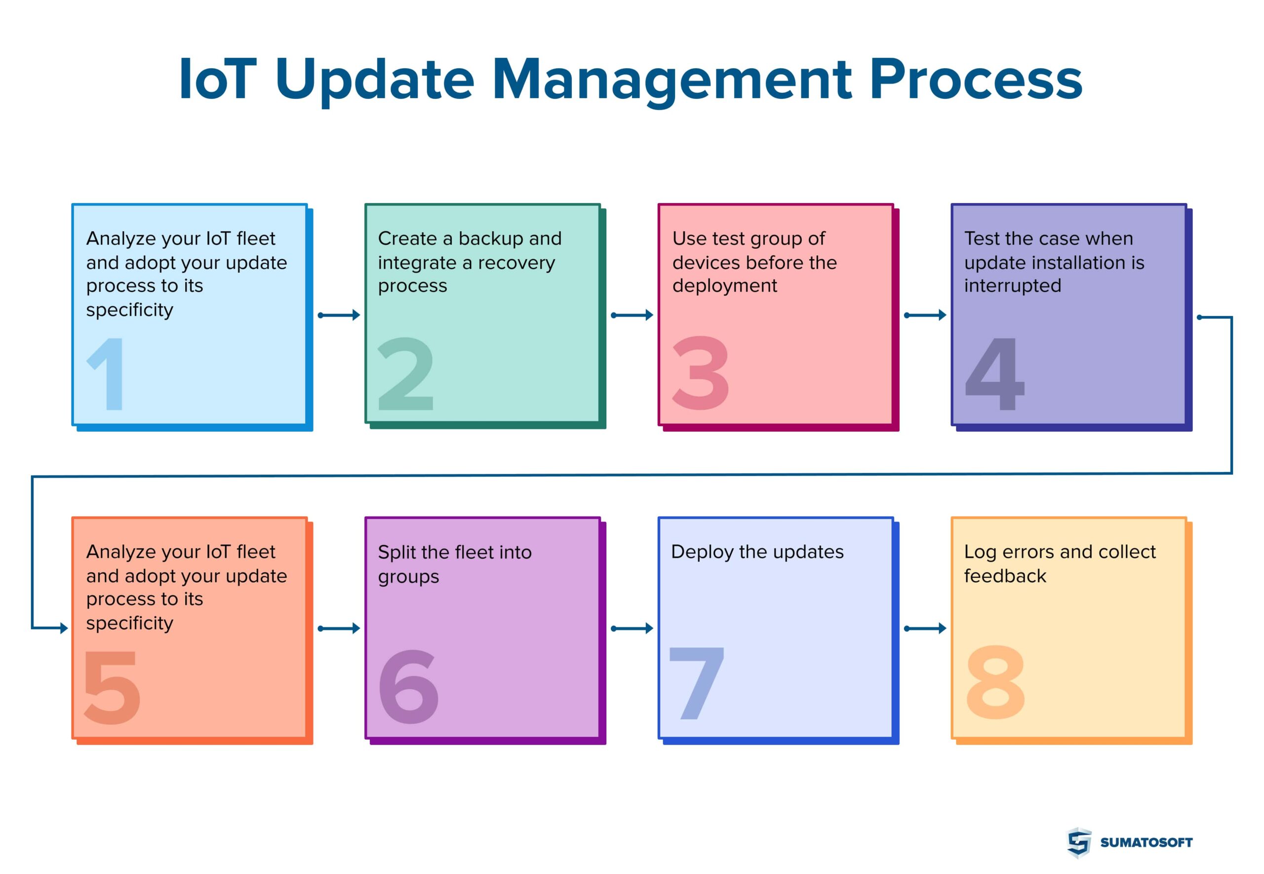 IoT update Management Process