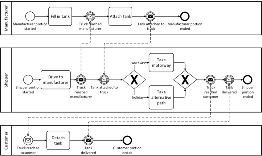 BPMN diagram