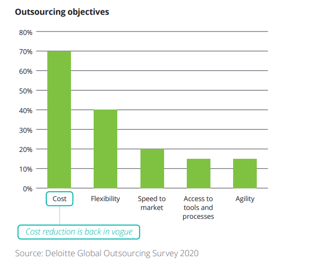 outsourcing objectives