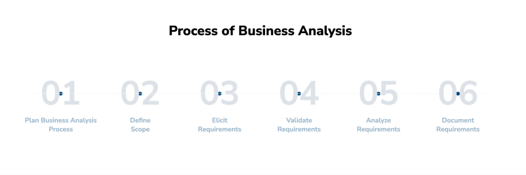 Process of Business Analysis 