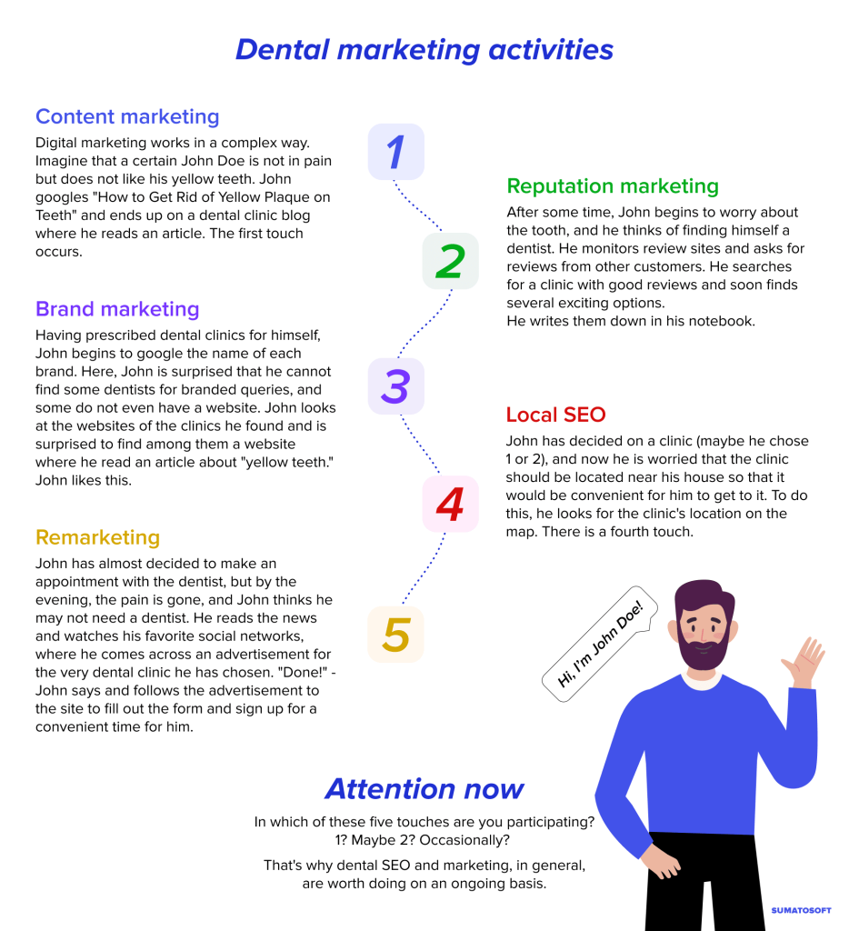 Digital marketing activities