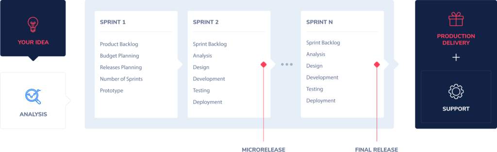 Scrum board screen