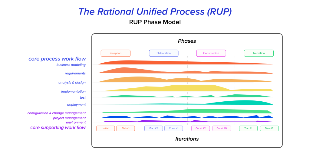 The Rational Unified Process