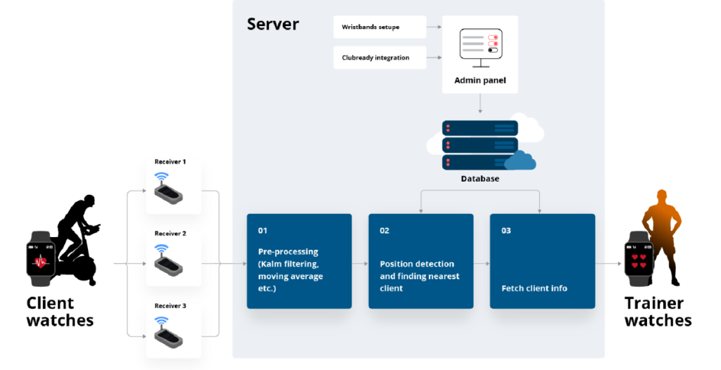 Platform for the vital-data gathering, visualization and calculation