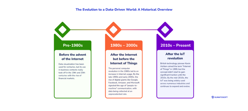 The Evolution to a Data-Driven World_ A Historical Overview