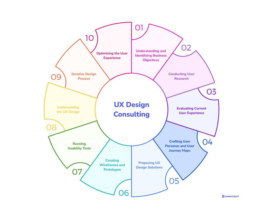 UX Design Consulting