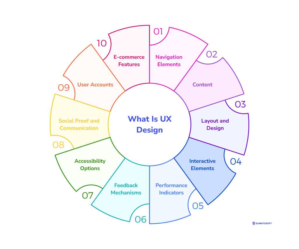 What Is UX Design