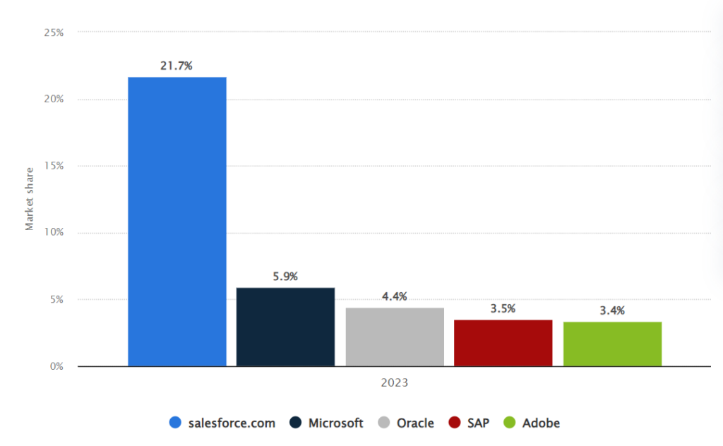 CRM market leaders