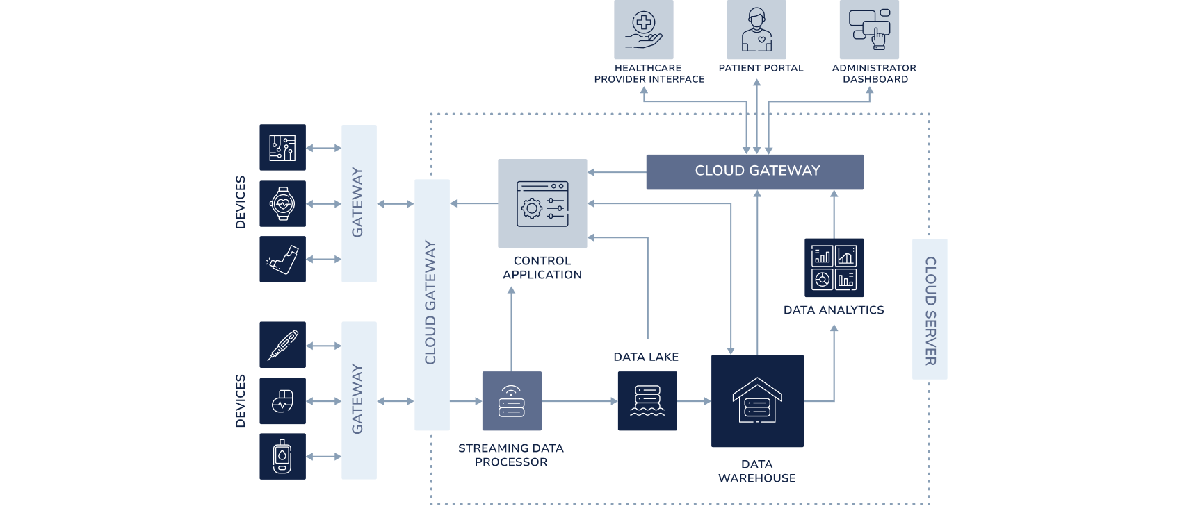 IoT software for smart medical devices scheme