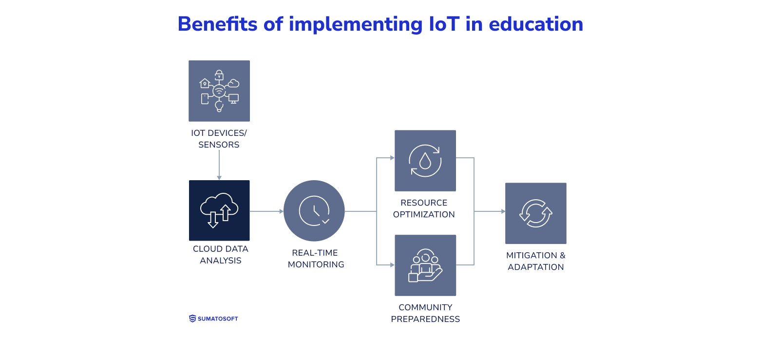 How Does IoT Aid in Climate Change Mitigation and Adaptation