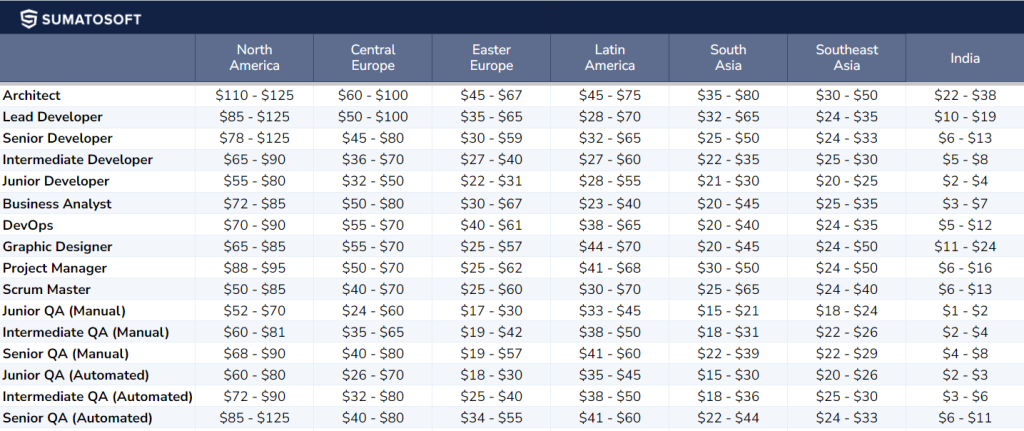 software outsourcing rates