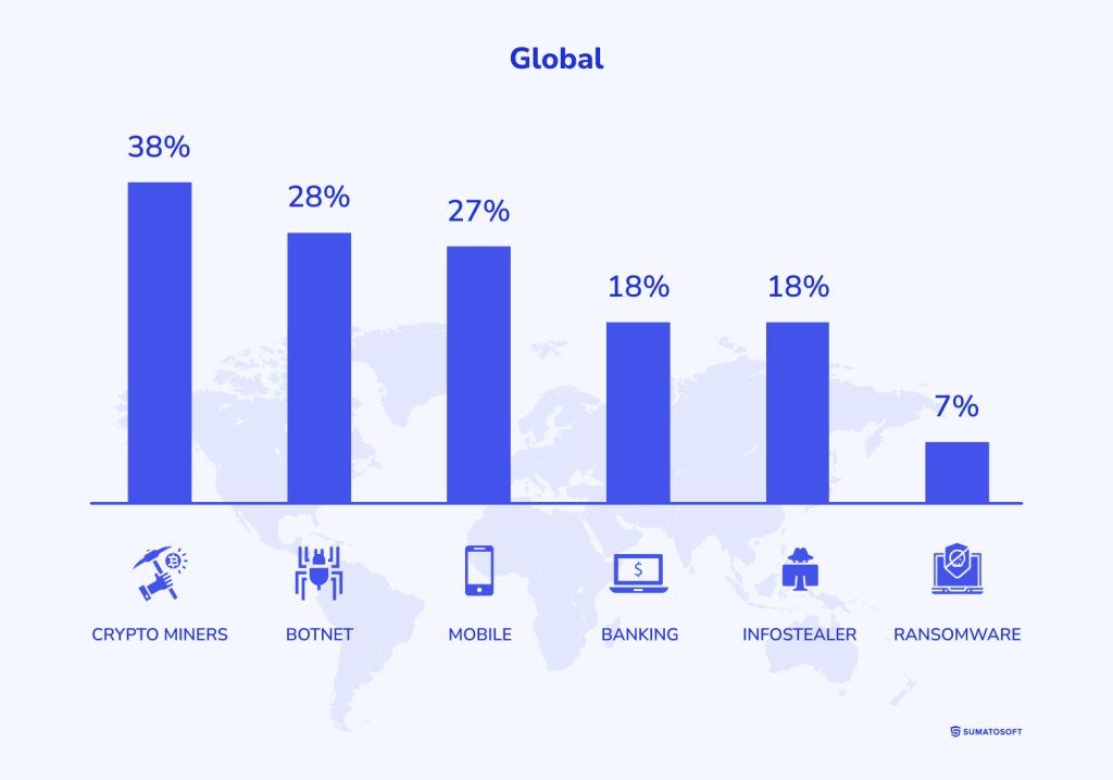 Cyber attacks by categories