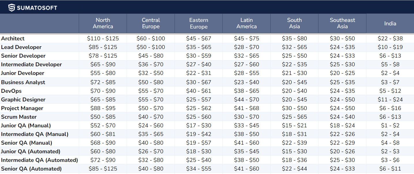 Software outsourcing rates