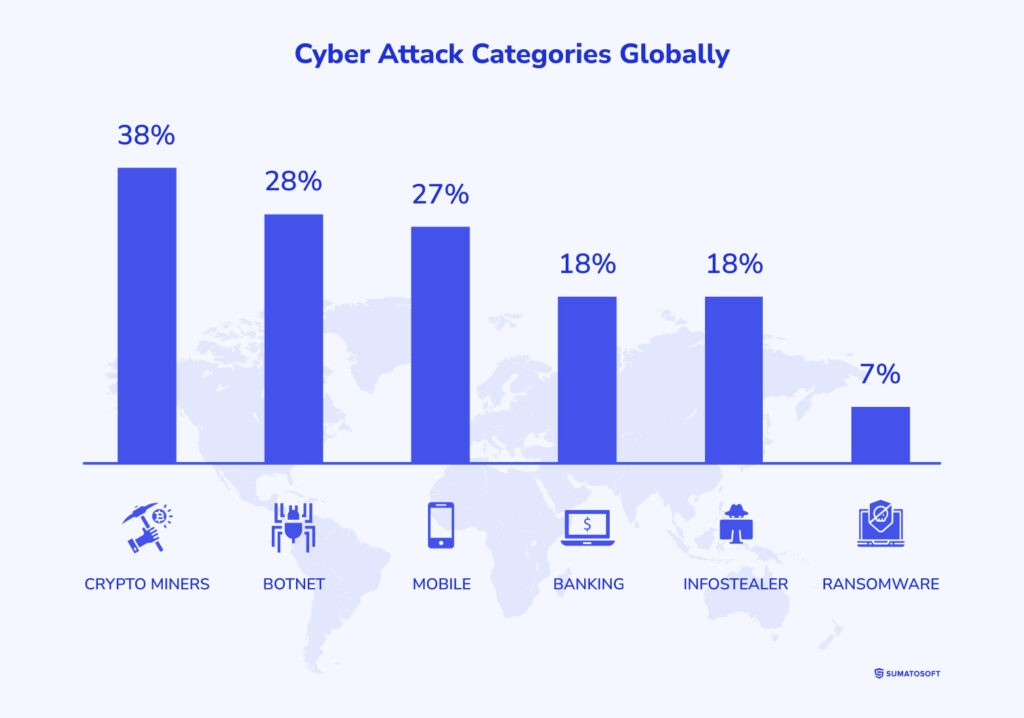 Cyber Attack Categories Globally