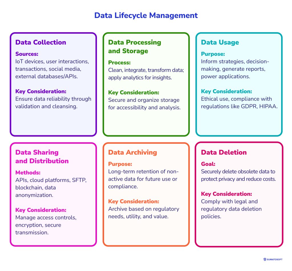 Data Lifecycle Management