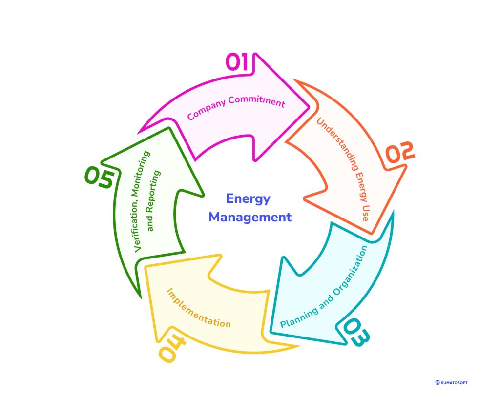 Energy Management