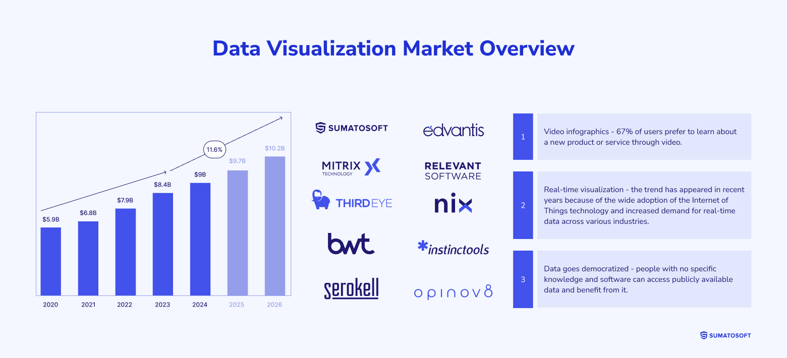 Data Visualization Market Overview