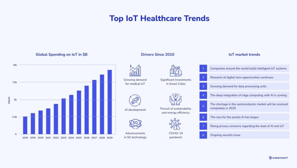 Top 5 IoT Healthcare Trends