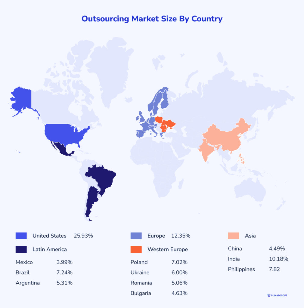 Outsourcing Market Size By Country