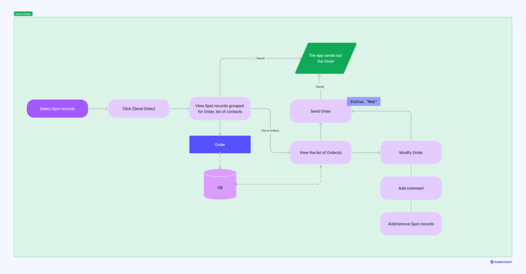 User flowcharts