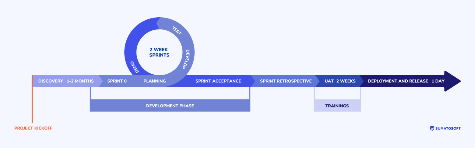 SumatoSoft's process description