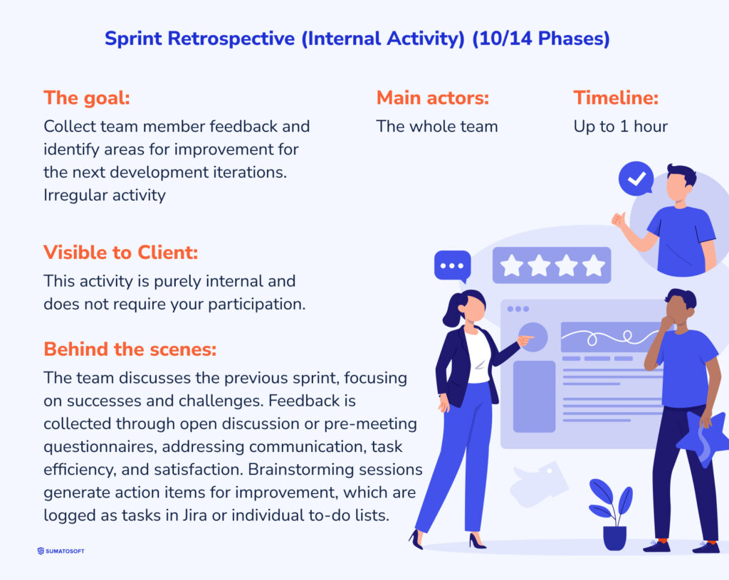 Sprint Retrospective description