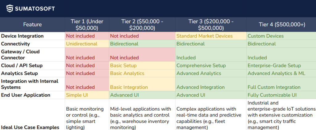 Coparison table of tiers