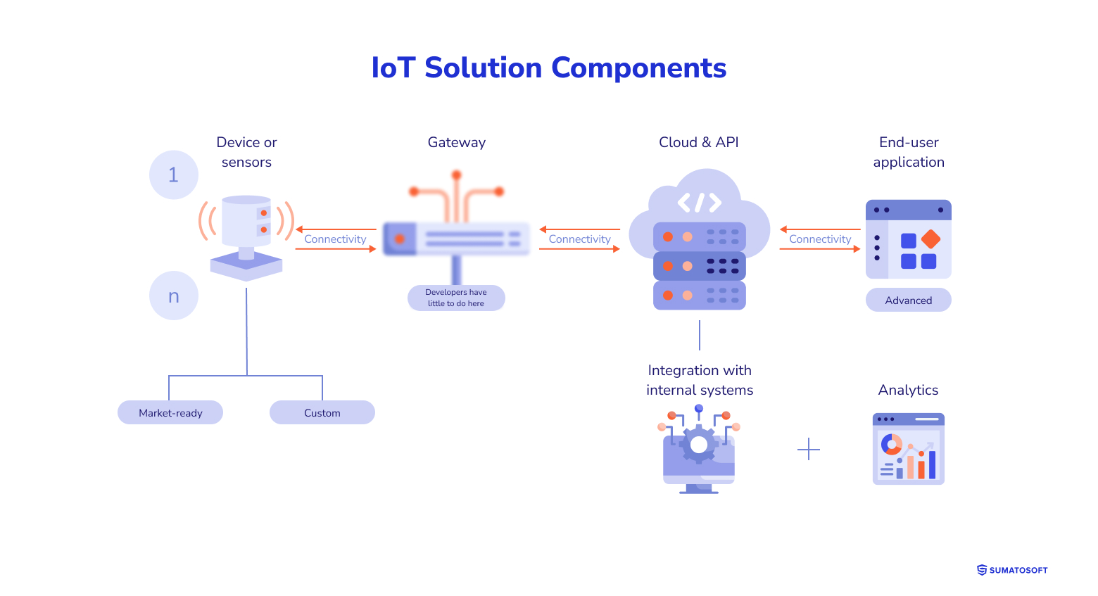 IoT Solution Components