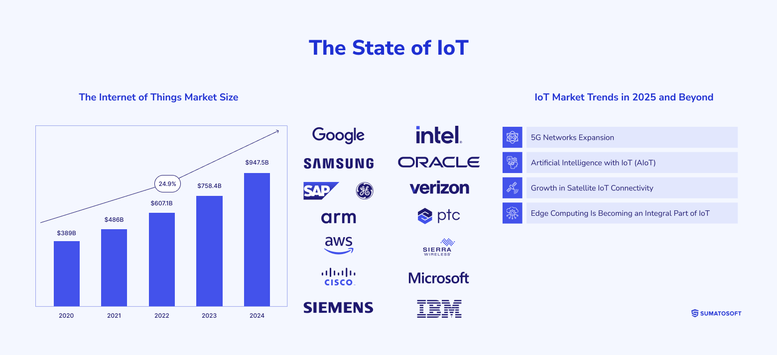 The State of IoT