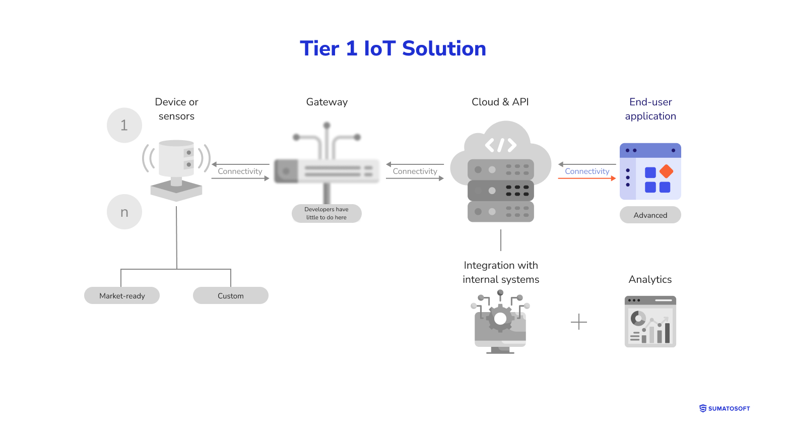 Tier 1 IoT Solution