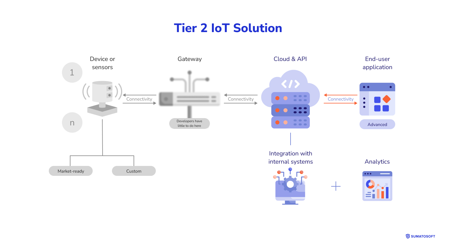 Tier 2 IoT Solution