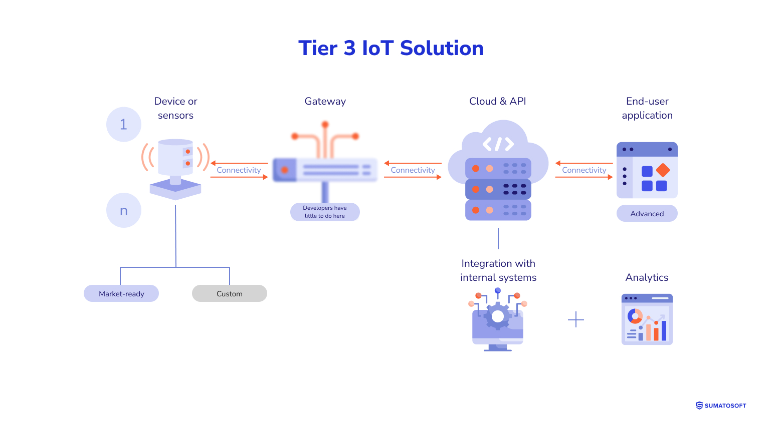 Tier 3 IoT Solution