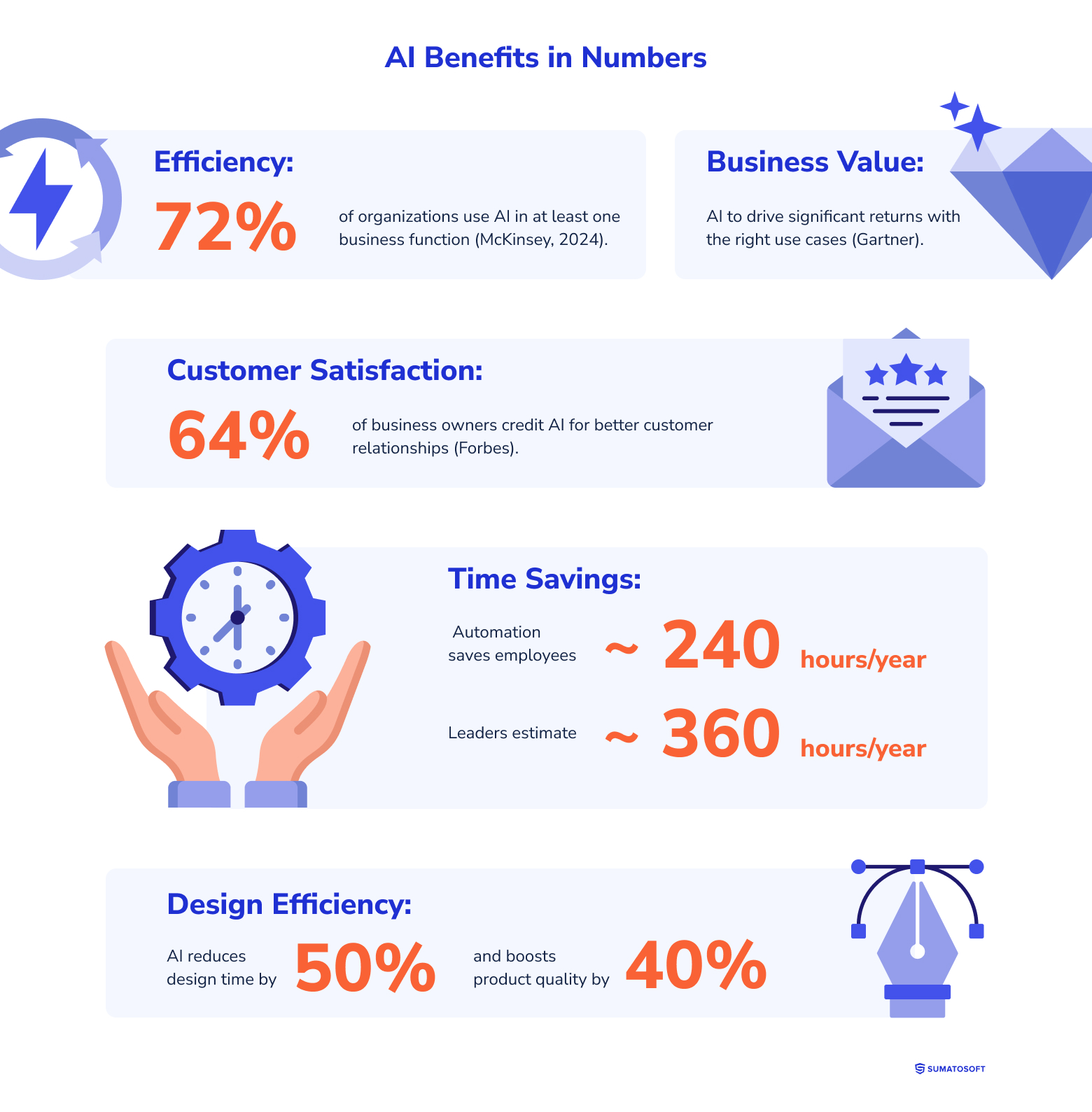 AI Benefits in Numbers